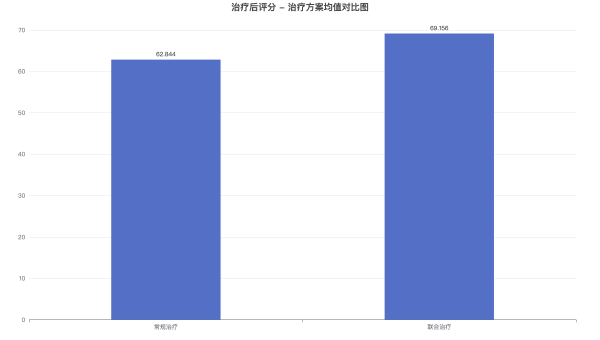 独立样本 t 检验结果图